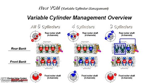 Variable cylinder management system stuck off. Things To Know About Variable cylinder management system stuck off. 